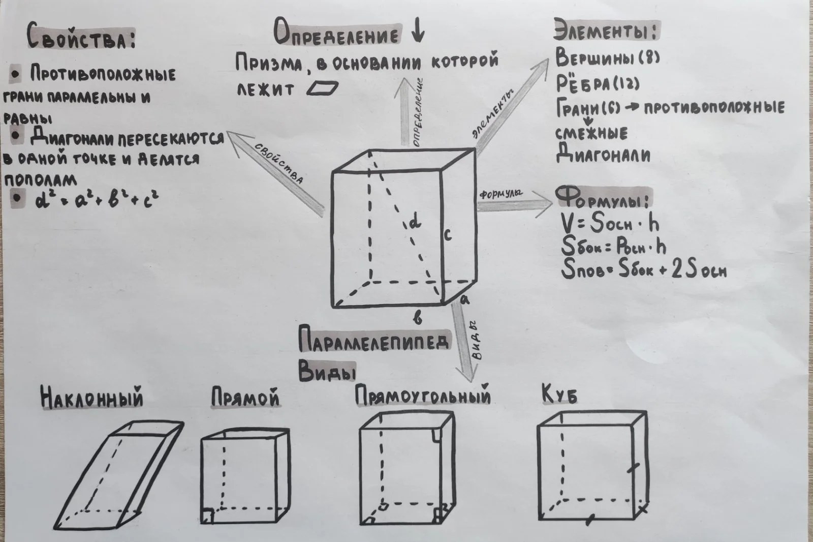 Интеллект-карты © Боровлянская сш №3